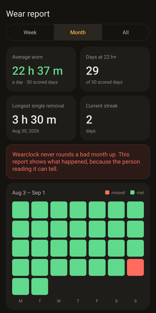 The wear report, showing monthly averages and a heatmap of days met