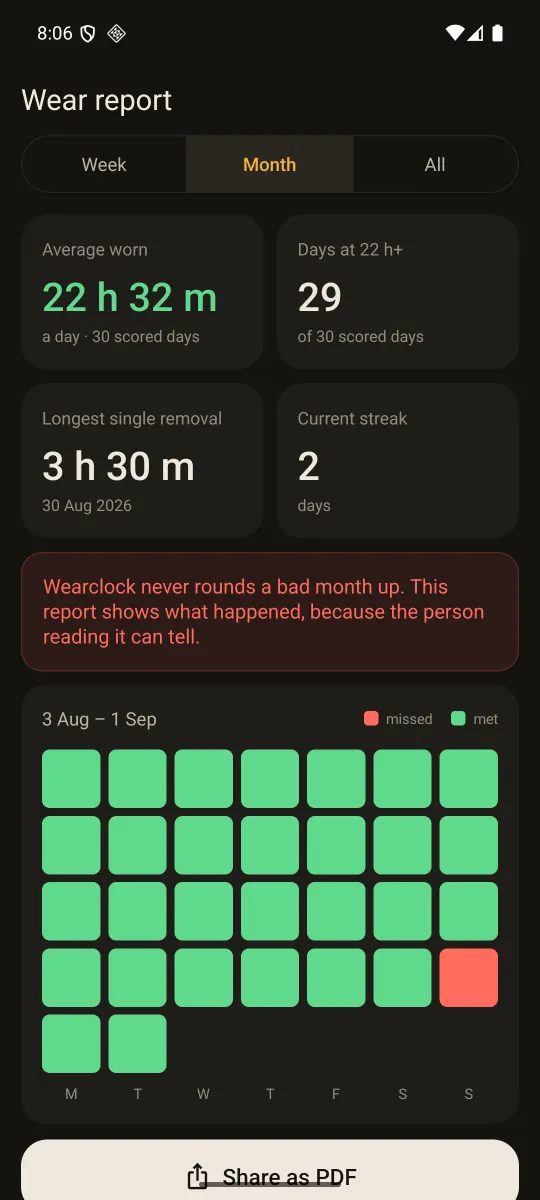 The wear report, showing monthly averages and a heatmap of days met